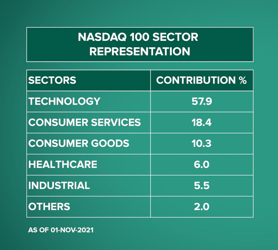 NASDAQ 100 vs S&P 500 